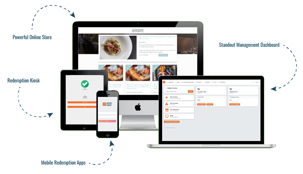 Voucher Connect scalability Website and Dashboard presented on Apple Devices