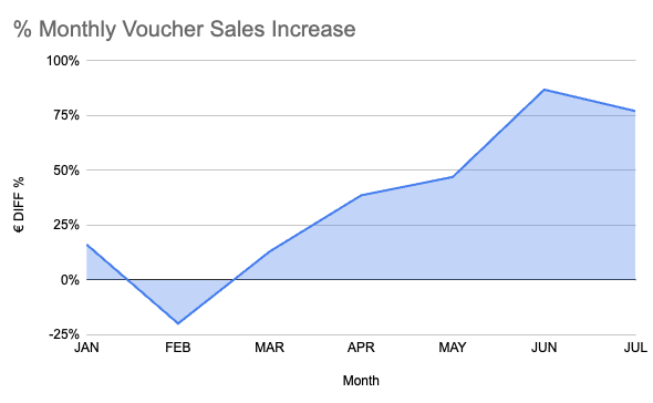 voucher connect case study monthly growth %