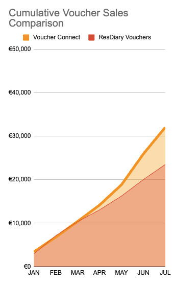 Voucher Connect Cumulative Sales Comparison with ResDiary