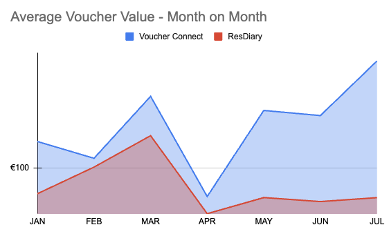 Average Gift Voucher Value: Voucher Connect vs ResDiary